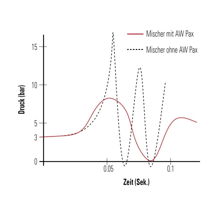 AW Pax ½×¾ Stoßdämpfer – Wasserschlag & Geräusch Bad