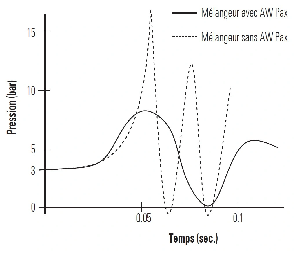 [Image de l'amortisseur AW Pax]